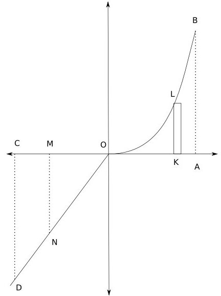 파일:Parabola-method.jpg