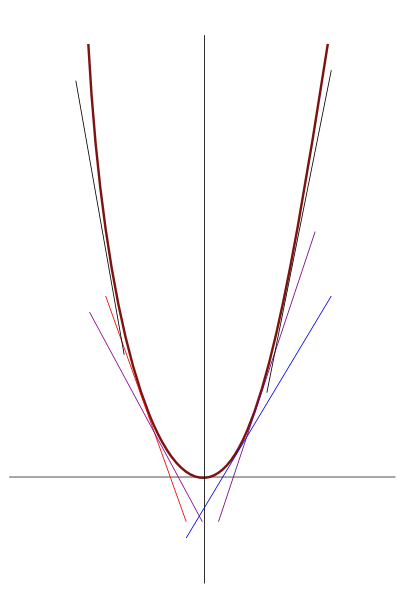 파일:Graph function tangents.svg